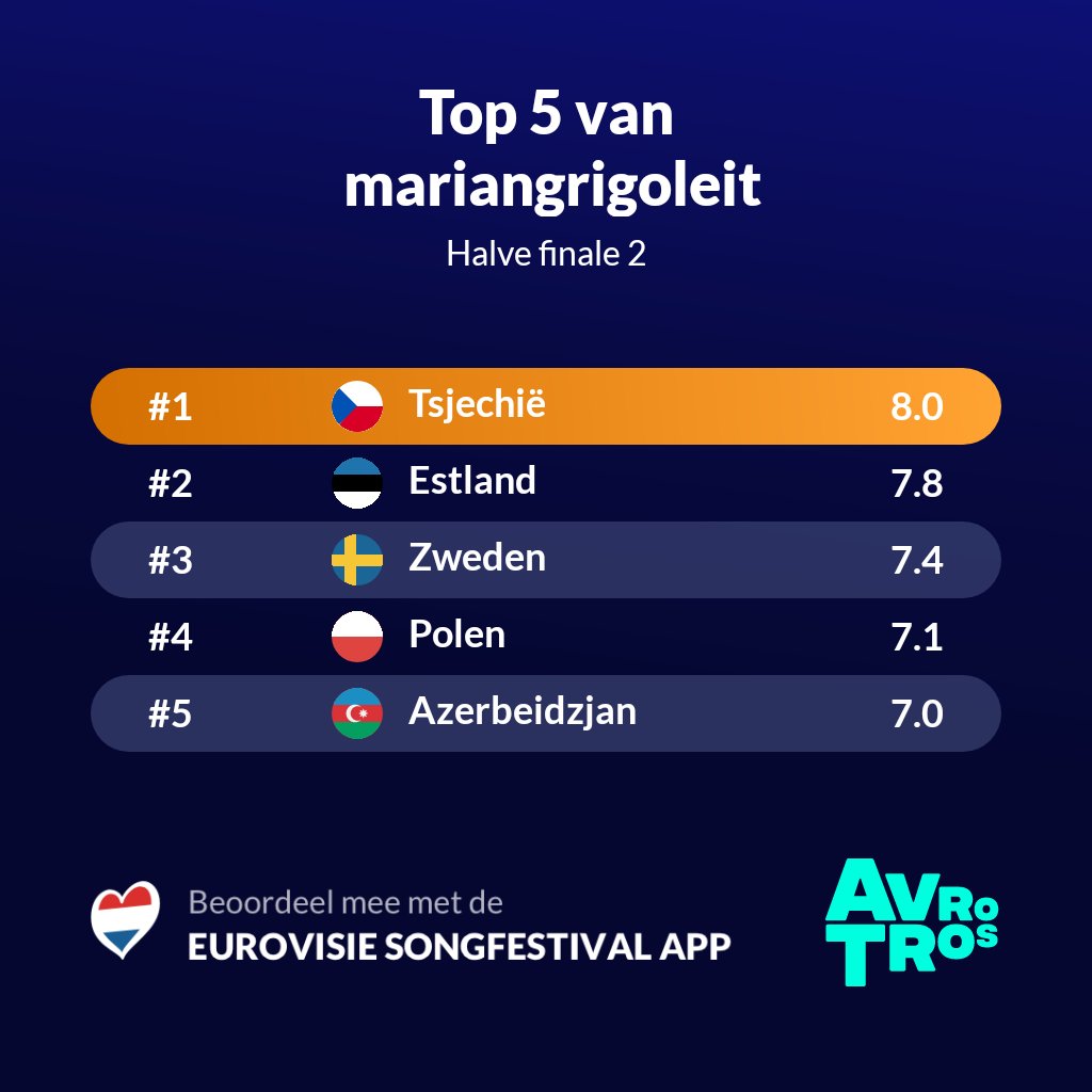 MarianGrigoleit's tweet photo. Bijzondere 2e semi...ook bijzonder lijstje van mij 😂 #ESC2022 https://t.co/Ox48nJiFEA