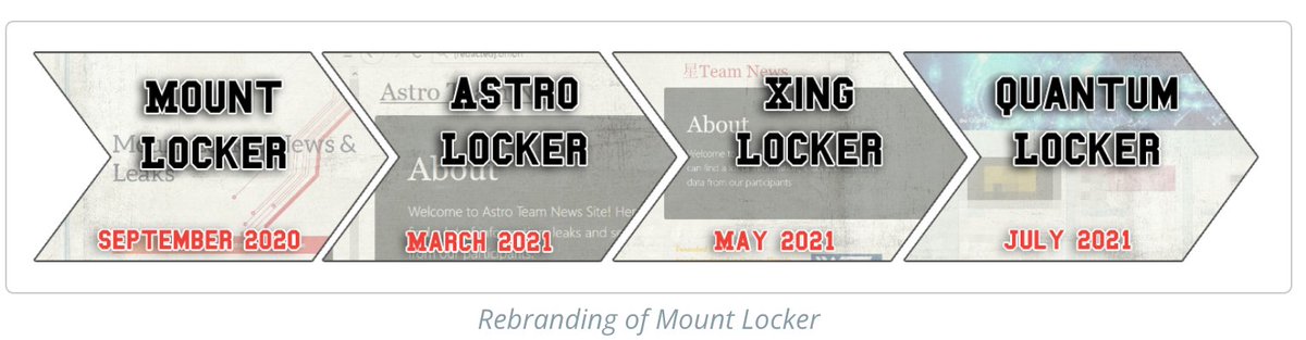 cybereason's tweet photo. The #Quantum #ransomware strain is another rebranding of the notorious #MountLocker ransomware, which launched in September 2020. Since then, the ransomware gang has rebranded its operation several times... https://t.co/HcFQcu5Gyw #StopRansomware #dataprotection https://t.co/zbsvqhenQ6
