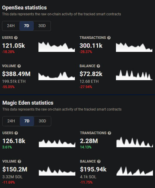 For the first time, <a href="/MagicEden/">Magic Eden 🪄</a> flipped @OpenSea in Weekly Active Users. 

In that same time frame, they've had almost 10x more transactions. 

Zoom out. 

Solana NFT growth is unstoppable.