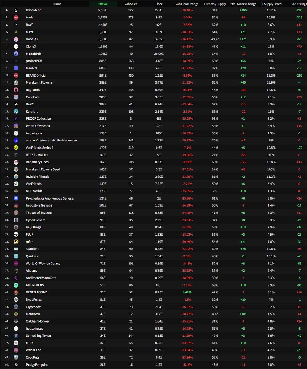 treckex's tweet photo. 5.12.22 - NFT Daily Market Review 🧵:

Red mostly, entire market has been down due to lots of panic selling and ETH crashing. Things have been bleak for the past two days, with (another) day of 49/50 top volume projects in the red. 

Better than last night though. More: https://t.co/rooZ5ZbiST