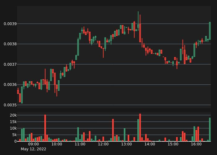 abnormal_crypto's tweet photo. #MFTUSDT Bull Alert!

5X Volume
Price:      0.003916
5-min %: 2.4%
Volume:  $18,087
 
#crypto #whale #btc #eth #MFT $MFT https://t.co/fg8SXhwebT