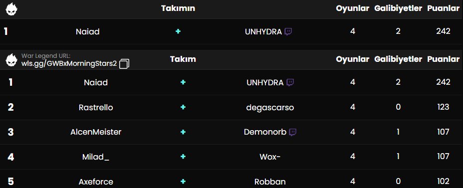 GWB x MorningStars ( NOBUILD ) doubled the points of second place won 400$ ready for saudi arabia 🫡🫡  W/ 
<a href="/NaiadFn/">Naiad</a>