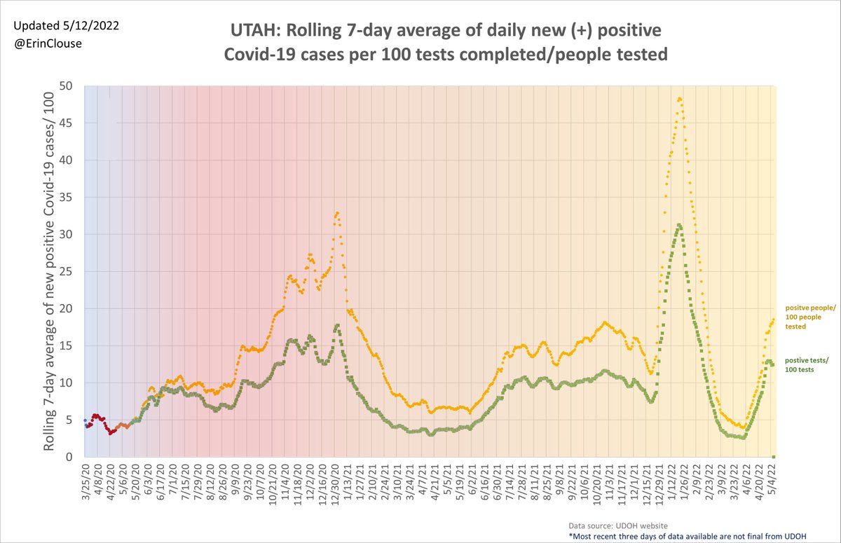 ErinClouse's tweet photo. Positivity rates increasing - historically, the first sign of increasing wave of Covid in our communities. This is enough for me to mask again. #MaskUp #maskuputah #HereWeGoAgain #covidwave https://t.co/BiaWzw0sFZ