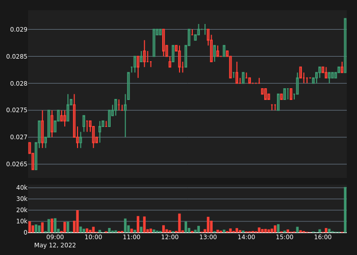 abnormal_crypto's tweet photo. #RAMPUSDT Bull Alert!

10X Volume
Price:      0.0293
5-min %: 3.9%
Volume:  $42,369
 
#crypto #whale #btc #eth #RAMP $RAMP https://t.co/3vxOMxQK1Z