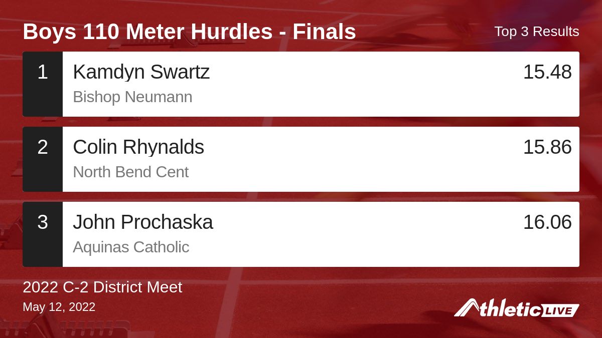 Full results for the Boys 110 Meter Hurdles - Finals are available. anet.live/h2wuxy

2022 C-2 District Meet #C2District