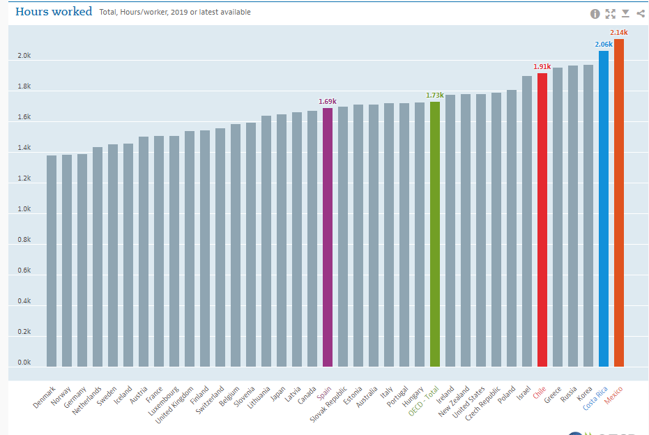 dimava23's tweet photo. CR es de los países de OCDE con + horas de trabajo, en cambio, países como Francia tienen mayor productividad y menos hrs de trabajo. No hay evidencia de q jornadas + largas generen + empleo. Lo q en realidad quieren es cargar los costos de producción a las personas trabajadoras https://t.co/rh4TiLWiam