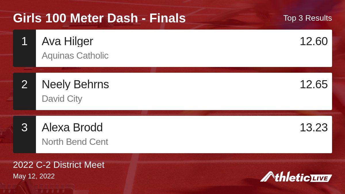 Full results for the Girls 100 Meter Dash - Finals are available. anet.live/2nz881

2022 C-2 District Meet #C2District
