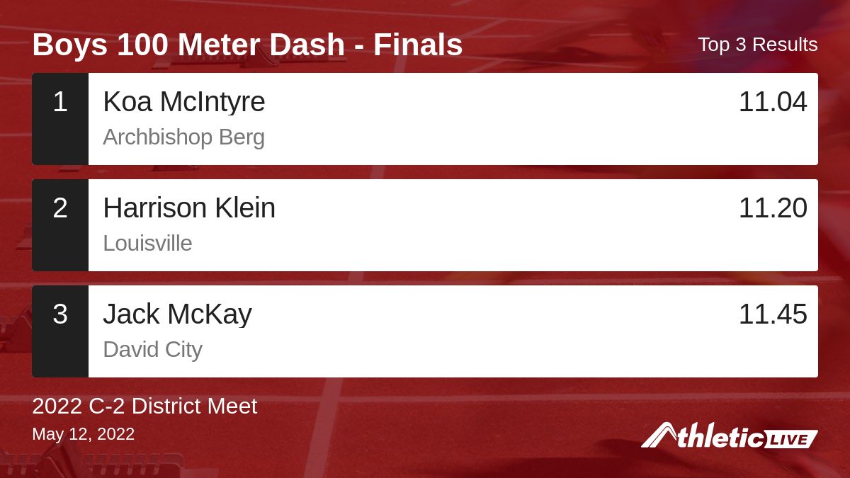 Full results for the Boys 100 Meter Dash - Finals are available. anet.live/sjlkhd

2022 C-2 District Meet #C2District