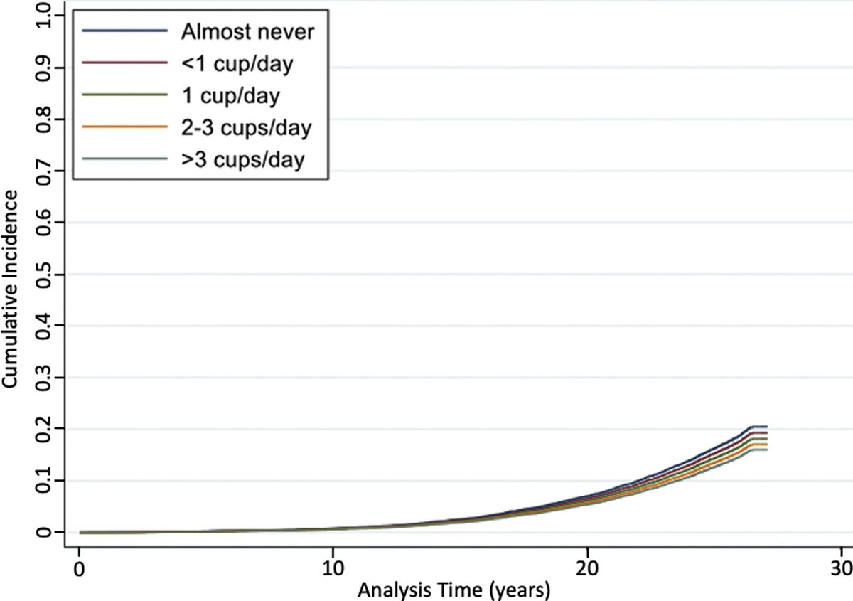 Drink coffee (at least 2 cups/day), prevent acute kidney injury

kireports.org/action/showPdf…
