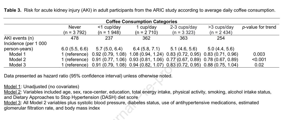 kidney_boy's tweet photo. Drink coffee (at least 2 cups/day), prevent acute kidney injury
https://t.co/eKqAbRtfec https://t.co/n8wUB4BVsS
