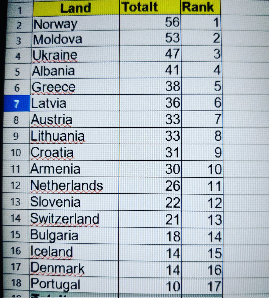 SirManic's tweet photo. Voting results for Semi Final 1 and 2 from a very competent jury from Møre &amp; Romsdal #Eurovision2022 #Eurovision #ESC2022 #lekerikkeeurovision #åretsmorsomsteuke https://t.co/YpoacrU1tx