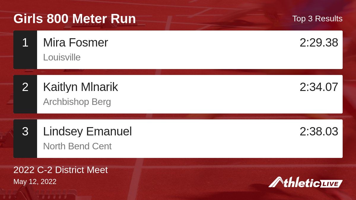 Full results for the Girls 800 Meter Run are available. anet.live/e2cvu6

2022 C-2 District Meet #C2District