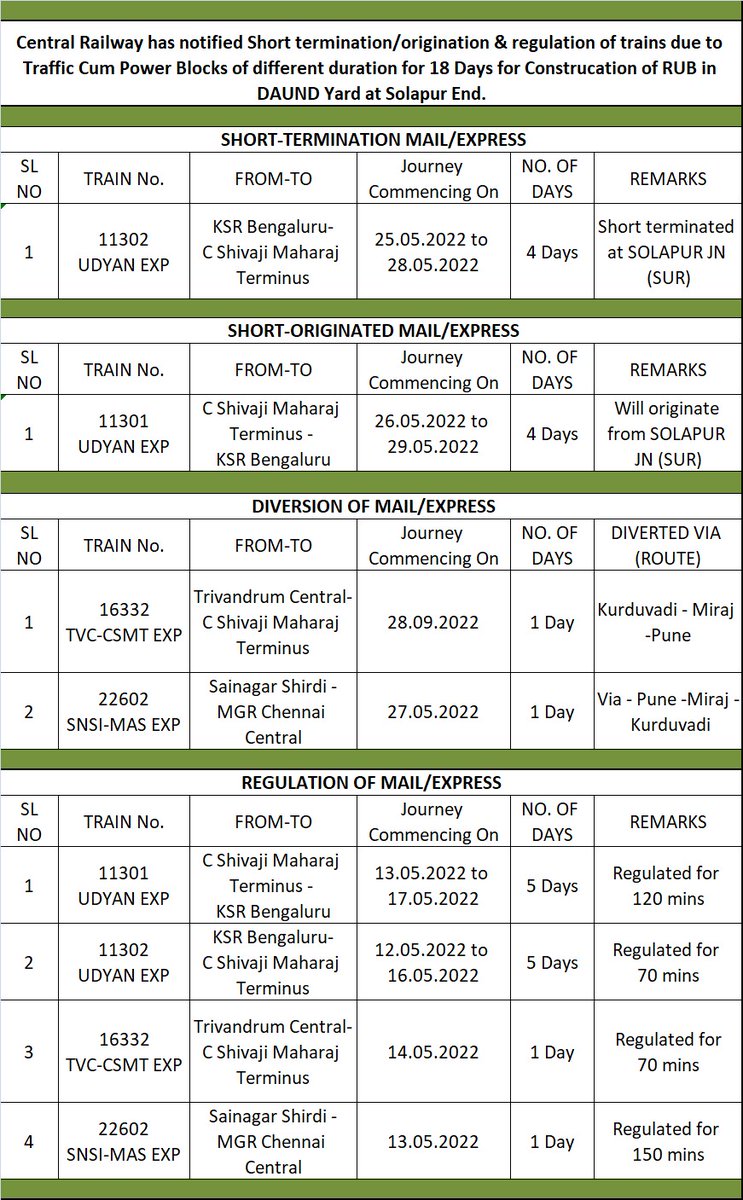 drmsbc's tweet photo. FOR THE KIND ATTENTION OF PASSENGERS: As notified by Central Railway the following train services are Short terminated, Diverted &amp; Regulated due to traffic cum line block at DAUND Yard. 

#SWRupdates
@srdomsbc @SWRRLY https://t.co/LpTt3xArdL