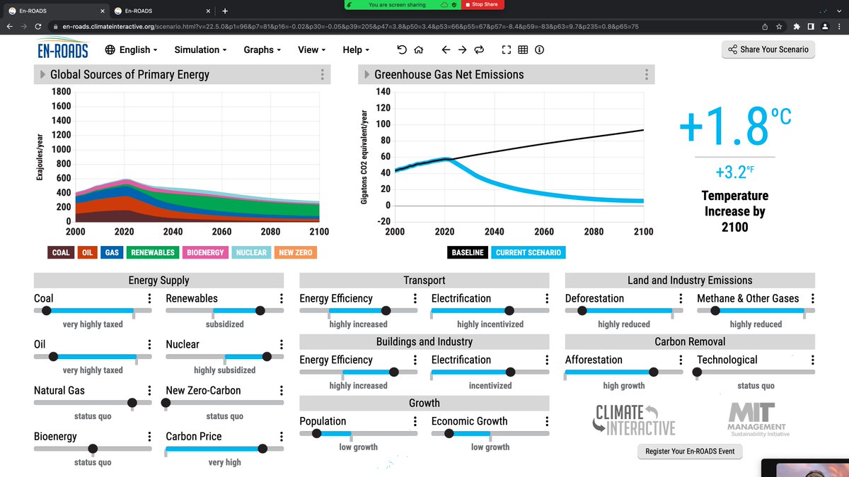 JDConnollyNZ's tweet photo. Great #EnROADS session w 3rd yr students at Uni of @waikato! Key point? We can limit global temp rise to 1.5-2 deg C by 2100, but we need to do lots, URGENTLY! Thx Priya and @MeganJSmithNZ
#climateinteractive #climateactionnow #climatecrisis #MITSloan @climateinteract https://t.co/RJBYfPySZC
