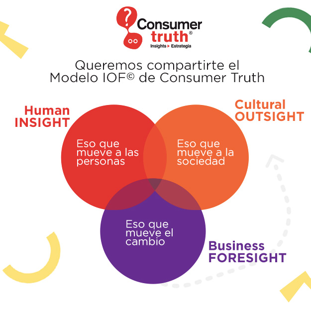 consumer_truth's tweet photo. Queremos compartirte el #ModeloIOF©
1. #HumanINSIGHT: Eso que mueve a las Personas
2. #CulturalOUTSIGHT: Eso que mueve a la Sociedad
3. #BusinessForesight: Eso que mueve el cambio
¿Insighteamos juntos?
👉https://t.co/U32nnM0S5h https://t.co/krv8B7qCal
