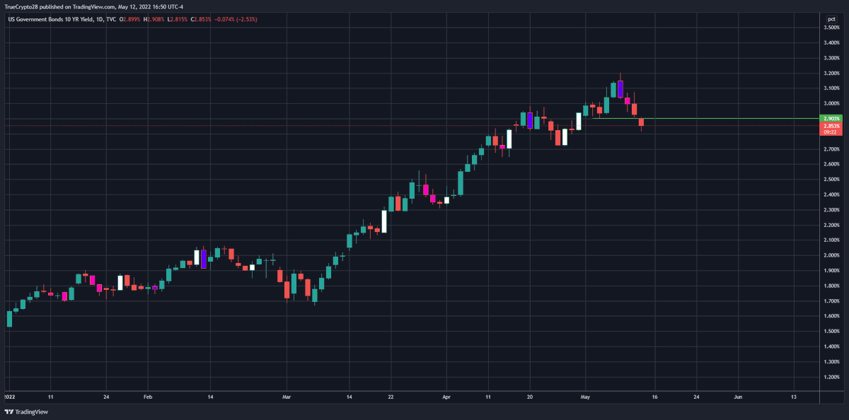 Truecrypto's tweet photo. The TA hasn't really shown up to match that just yet... This is mostly my Spidey Senses

Keep an eye on the Bond Market. They will lead. 
Moreover, The FED has a problem as they are well aware of the fact that forcing the $SPX to crumble from their policies is not a real option https://t.co/y5wX99MnHj