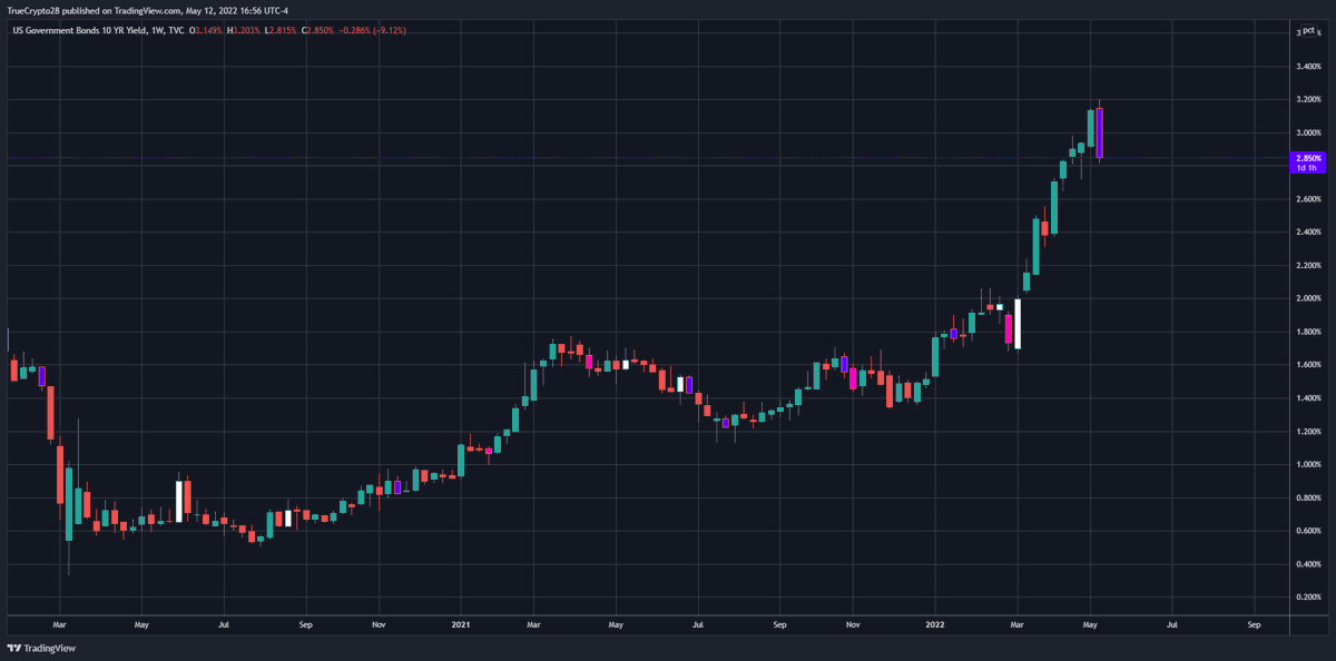 Truecrypto's tweet photo. The TA hasn't really shown up to match that just yet... This is mostly my Spidey Senses

Keep an eye on the Bond Market. They will lead. 
Moreover, The FED has a problem as they are well aware of the fact that forcing the $SPX to crumble from their policies is not a real option https://t.co/y5wX99MnHj
