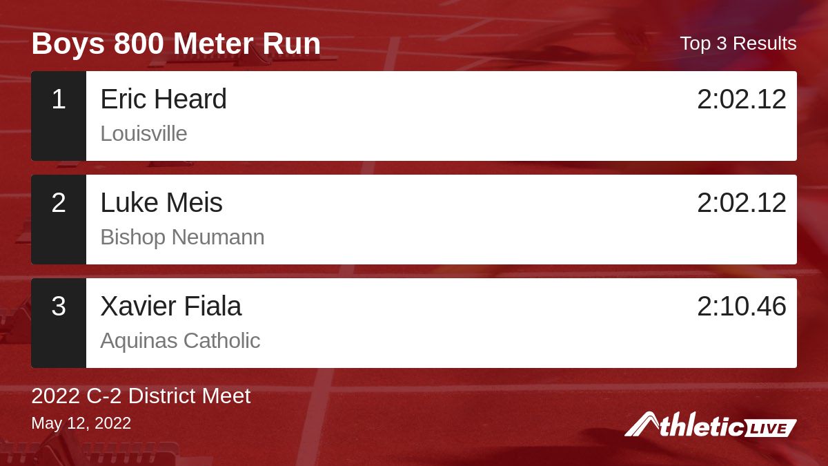 Full results for the Boys 800 Meter Run are available. anet.live/klme95

2022 C-2 District Meet #C2District