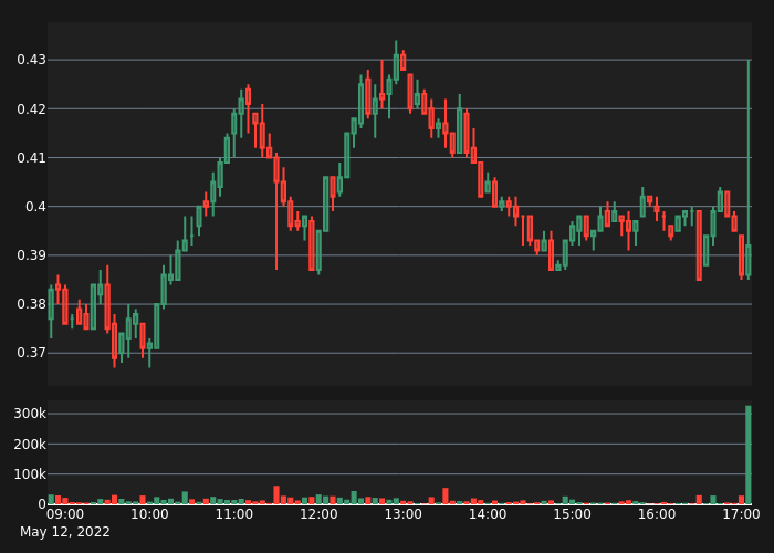 abnormal_crypto's tweet photo. #BICOUSDT Bull Alert!

20X Volume
Price:      0.392
5-min %: 1.6%
Volume:  $326,907
 
#crypto #whale #btc #eth #BICO $BICO https://t.co/CkZuHT85Fv