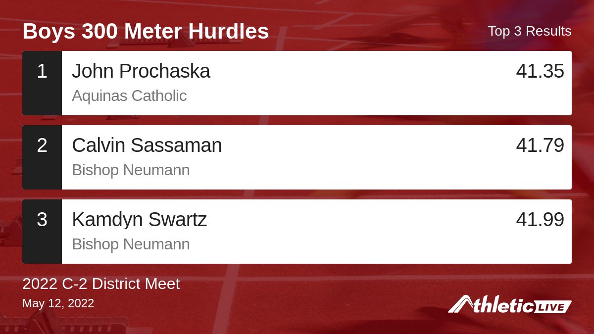 Full results for the Boys 300 Meter Hurdles are available. anet.live/ylr3id

2022 C-2 District Meet #C2District