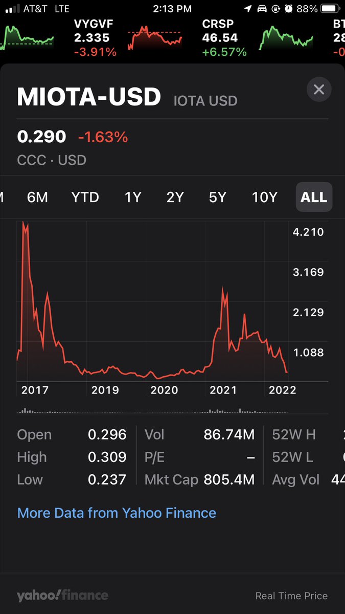 c4chaos's tweet photo. i’m happy to report that i’m still bullish on #IOTA🌀 i haven’t sold since 2017 😂 it’s an all or nothing bet for me so i’m prepared to go down with it if it fails on #coordicide 🔥😎🎲 #UseCaseGoUp https://t.co/W638oogVB7