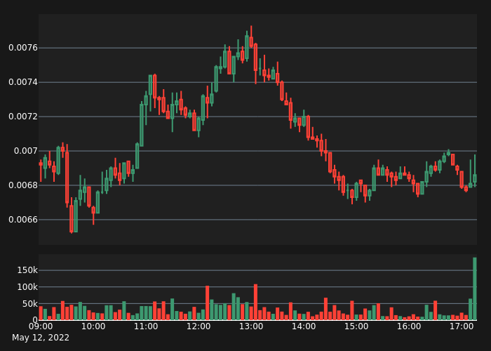 abnormal_crypto's tweet photo. #LINAUSDT Bull Alert!

5X Volume
Price:      0.00686
5-min %: 0.59%
Volume:  $188,885
 
#crypto #whale #btc #eth #LINA $LINA https://t.co/COjPvpK0N6