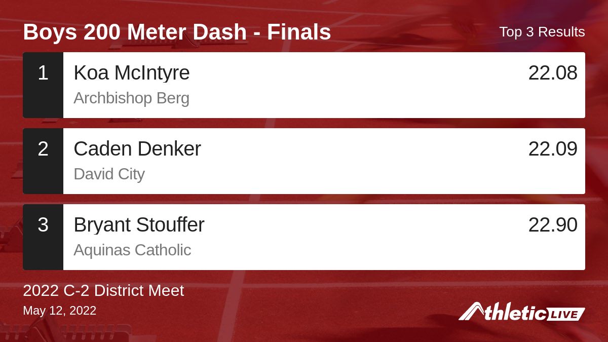 Full results for the Boys 200 Meter Dash - Finals are available. anet.live/21xjrv

2022 C-2 District Meet #C2District
