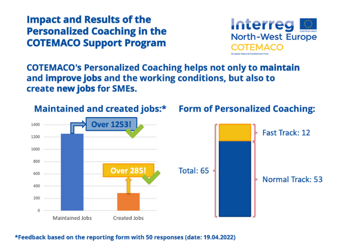 baxcompany's tweet photo. The #COTEMACO project has supported 65 SMEs from the #automotive, #agrofood, &amp; #flexibleassembly sectors in future-proofing their business by exploring #cobots &amp; other digital solutions - maintaining 1250+ #manufacturing jobs &amp; creating 280+ new ones!👏📈

https://t.co/r5QZimcRK8 https://t.co/BJbYObhPZ4
