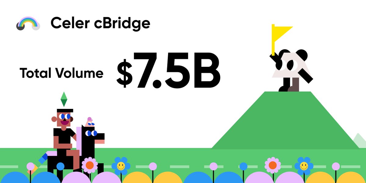 CelerNetwork's tweet photo. 👏cBridge has reached $7.5B in total cross-chain tx volume—Wow!
🚀We continue to grow—More tokens and more chains on the way! 
Exploring your #MultiChain options?
📩DMs are open!
🌉https://t.co/35fICZsz3A: most # of chains, lowest fee, fully non-custodial, no vendor lock-in! https://t.co/ULuhfRhMo5
