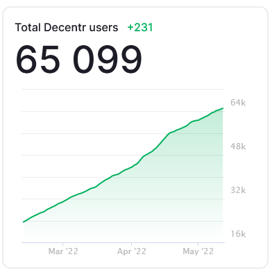 frag76842570's tweet photo. we are waiting for you, dear 65100th Deconaut!
come on!
#BrowseToEarn $DEC #DECENTR #FAUCET #3ventures @DecentrNet
@noisejunkierecs
@ikimonosworld
@DelAgha10 https://t.co/op6V6N1LGg