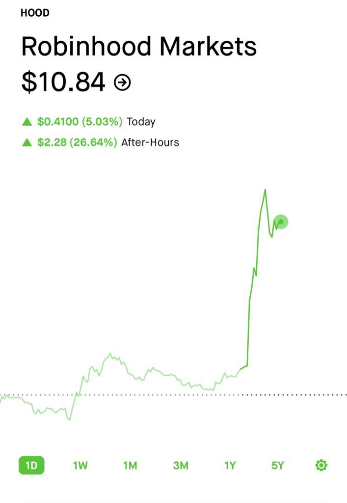 theboomblock's tweet photo. Breaking: Sam Bankman-Fried bought 7.6% stake in #Robinhood sending it’s share price up by more than 30%. 👀 #Crypto https://t.co/Mw7Vd2BDEs