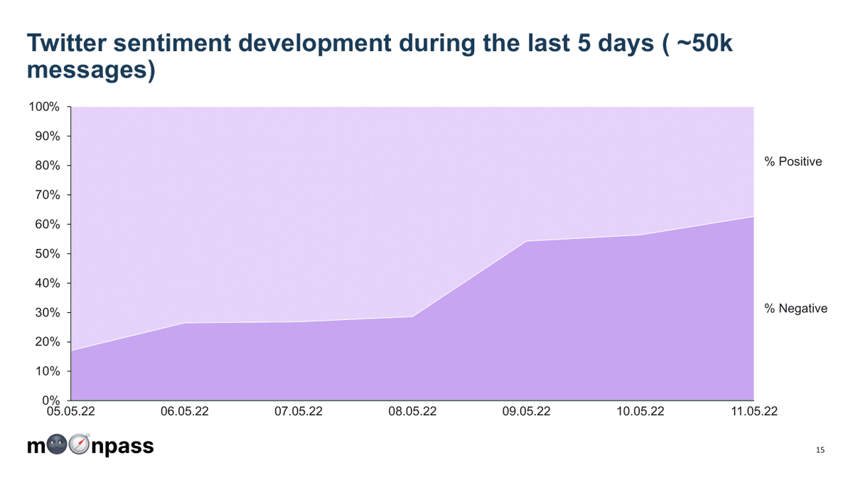 moonpass_ai's tweet photo. #Terra #Luna has collapsed, but is the community also collapsing?

We analyzed 50k Tweets from the last couple of days to see how the community is doing https://t.co/smCpjKC5iY