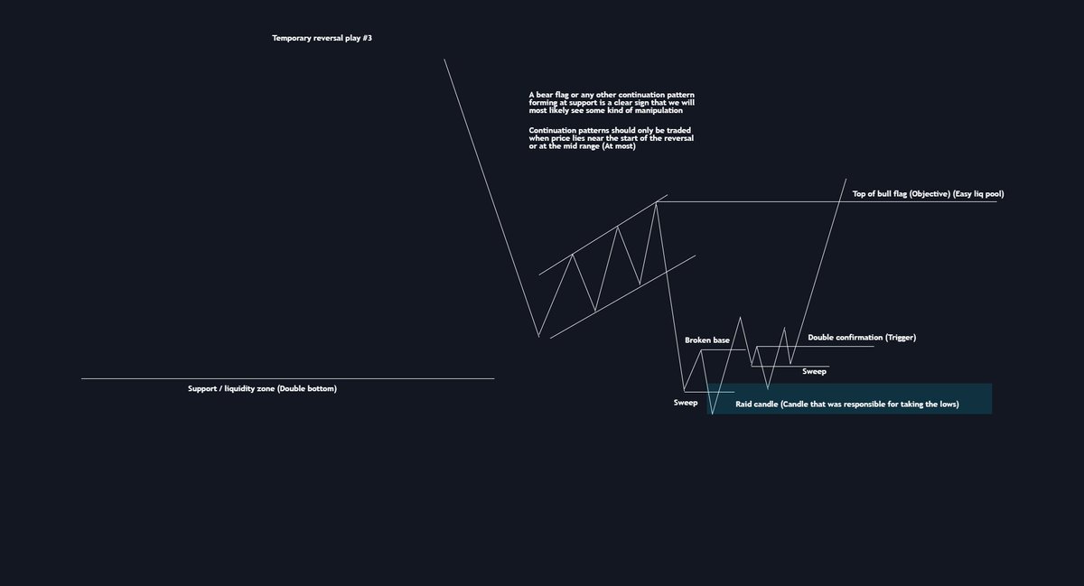 Shade_Trades's tweet photo. Decided to make a quick post on pattern recog. 

I know it may be tempting to look for swing longs here, but the truth is, if you try to catch the bottom , you will likely lose. Does this mean you can't take scalp longs though? No. Here is how I play the bounces.

RT 🤝 https://t.co/wCcIWRf5fb