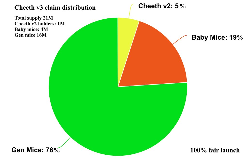 To celebrate the Cheeth claim coming on Saturday 14th of May we are giving away this Anonymice baby! 🐭

To enter:
1️⃣ Like and retweet this post
2️⃣ Comment with a cheesy pun! 🧀

Saturday:
Each baby mouse claim: 1,125 cheeth
Each gen mouse claim: 4,550 cheeth

21M capped supply.