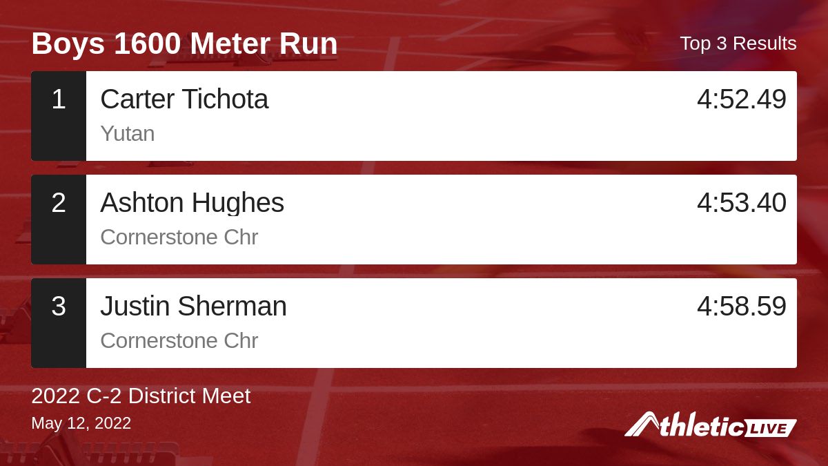 Full results for the Boys 1600 Meter Run are available. anet.live/rjslh9

2022 C-2 District Meet #C2District