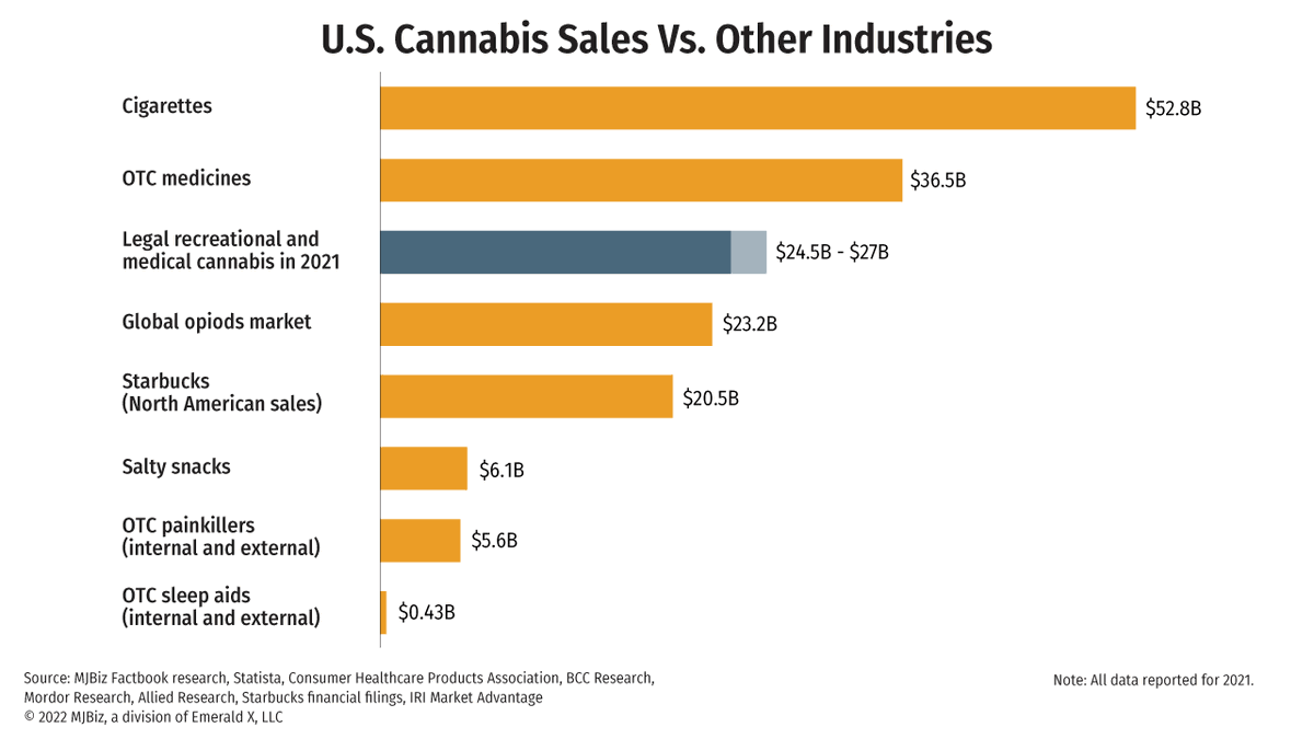 shompzilla's tweet photo. #Cannabis is #Trending.The Trend is Your Friend.Makes Perfect Sense.  #MSOGang tweet something about Cannabis #LFG $TCNNF $GTBIF $CURLF $CRLBF $VRNOF $AYRWF $TRSSF $CCHWF $MRMD $FFNTF  ETF $MSOS $PSDN #terraluna #ThomasCup2022 #KenyaVsUganda #NATO #umpire #Crypto #thursdayvibes https://t.co/mJDGljvmSL