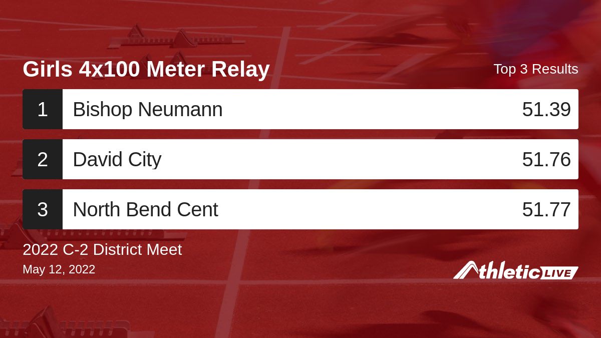 Full results for the Girls 4x100 Meter Relay are available. anet.live/ykiimc

2022 C-2 District Meet #C2District