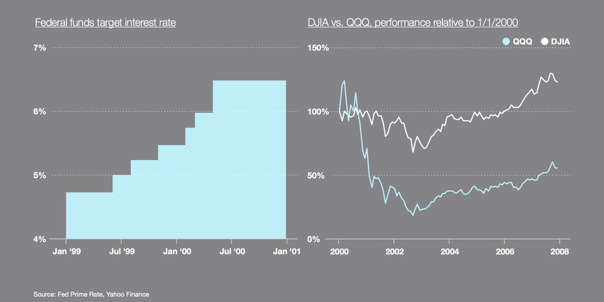 rabois's tweet image. How the Federal Reserve created the Internet “Bubble” collapse in 1999-2000z