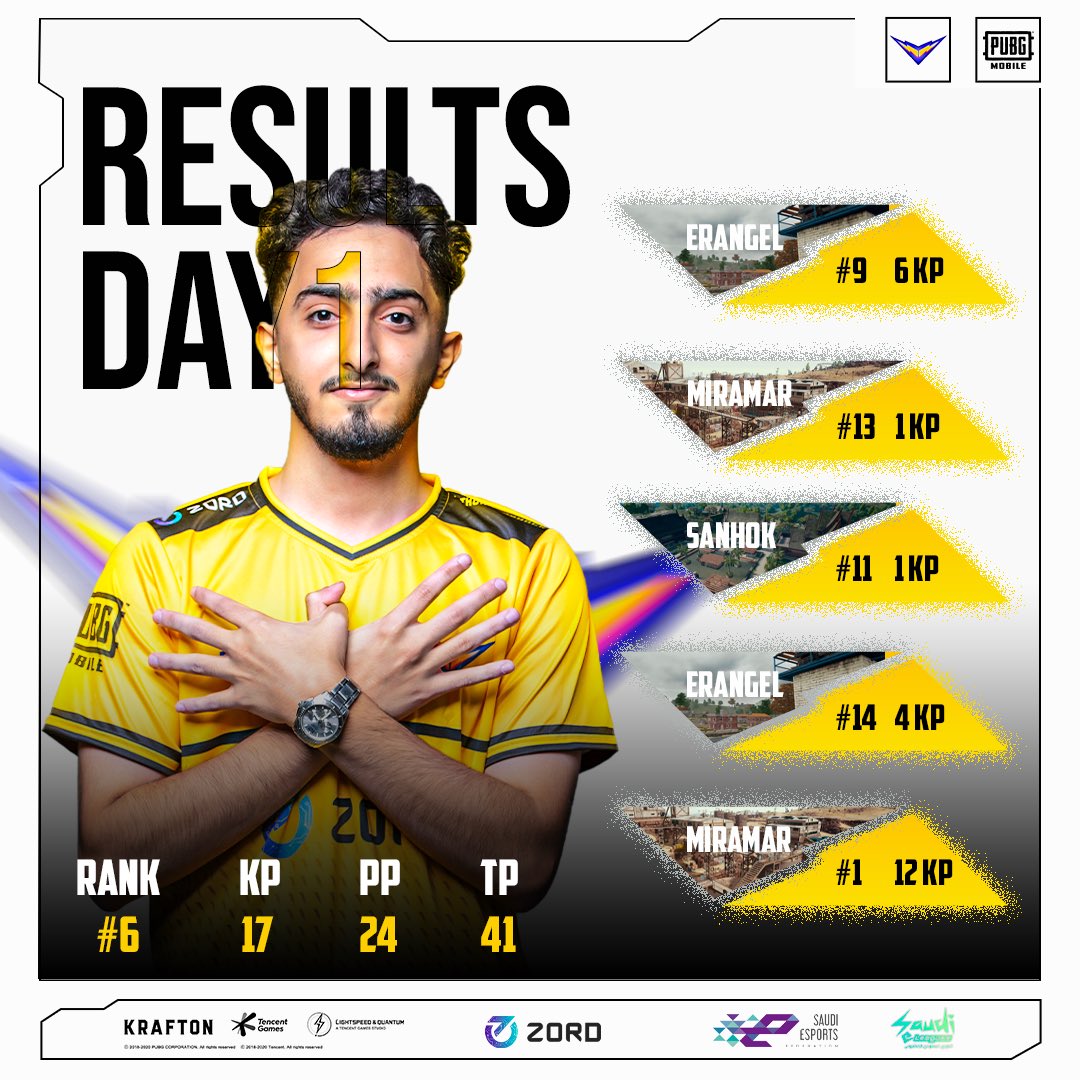 ShockEsports_'s tweet photo. Our resault for the first day in Saudi E-League⚡️
We will meet you tomorrow 😍
إليكم نتائج الصواعق في اليوم الأول من منافسات الدوري السعودي ⚡️
انتظرونا غداً 😍⚡️
#Thundershock ⚡️ https://t.co/9OfLCRSEGi