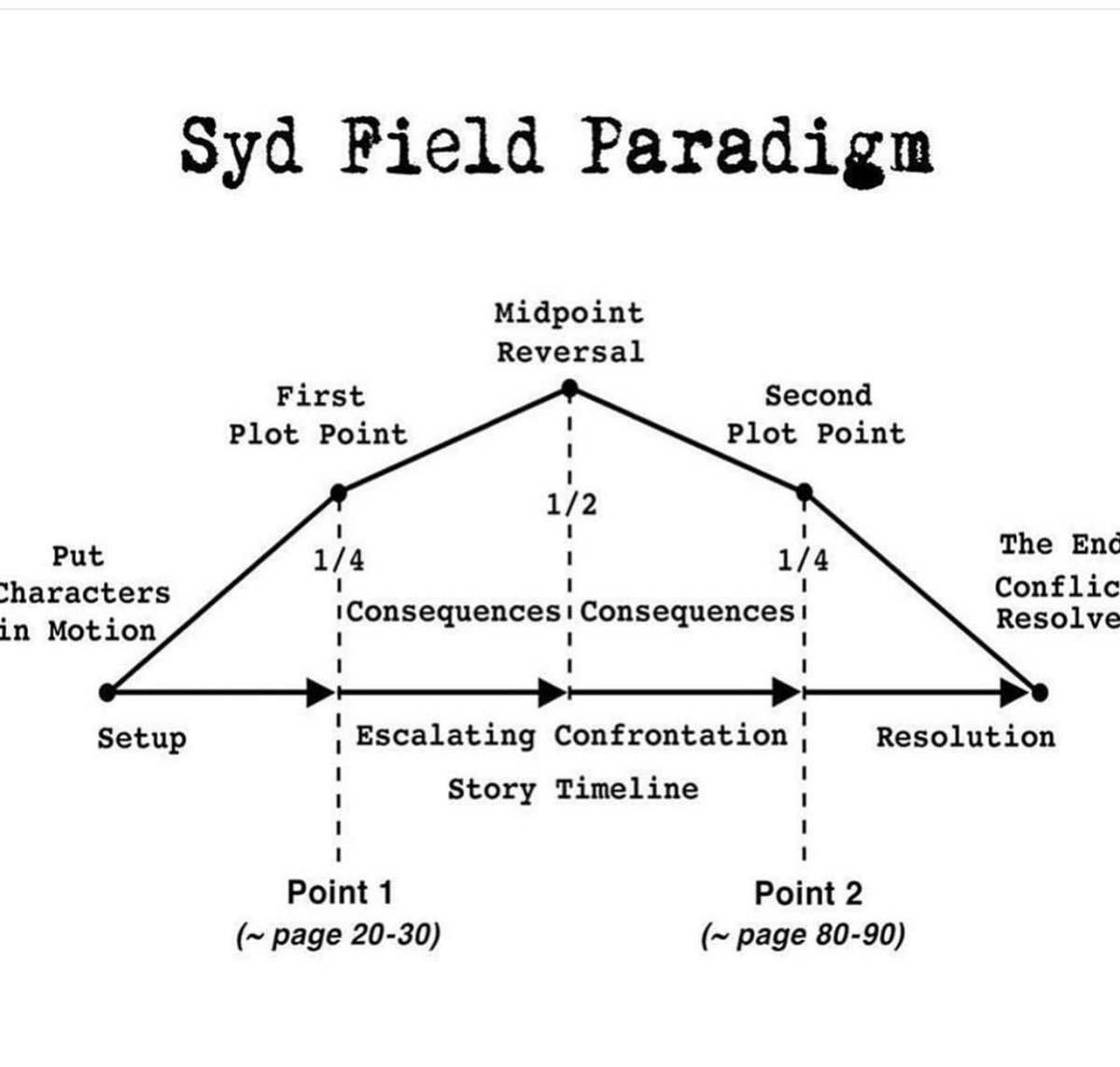screenutopia's tweet photo. #sydfield #screenwriting #screenwriters https://t.co/cLay44g3UU