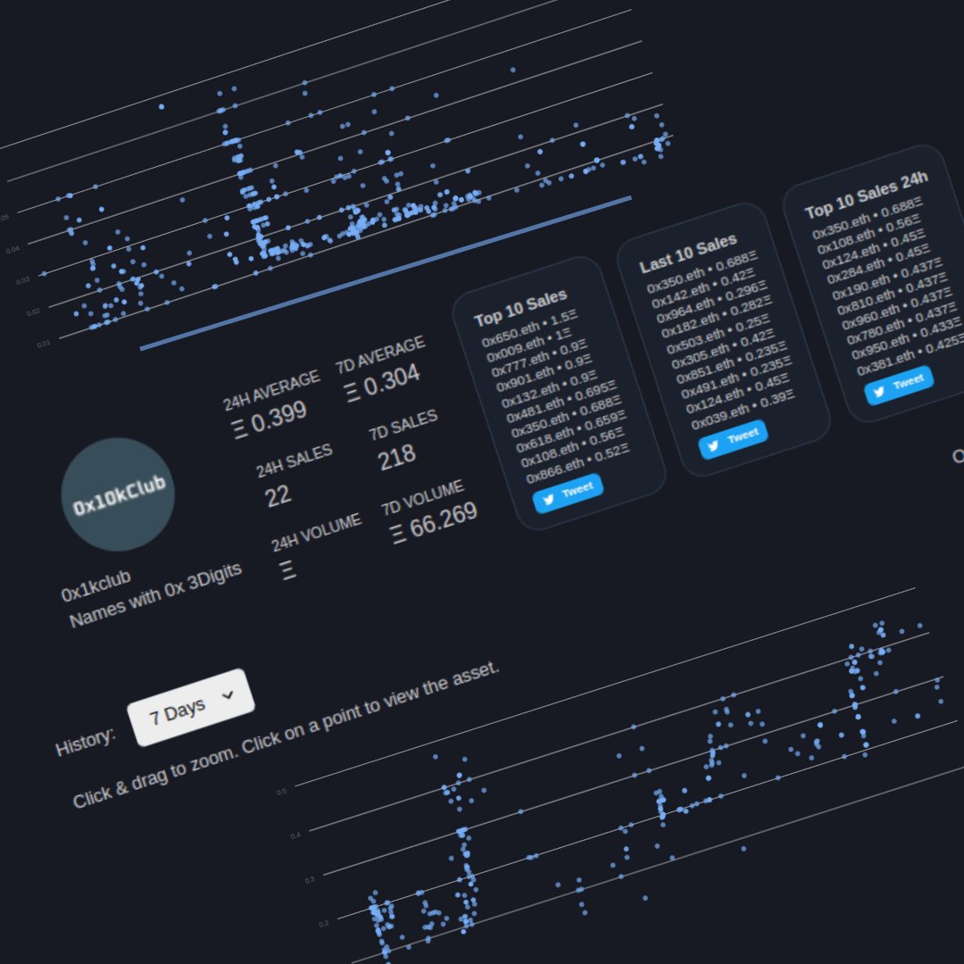 Happy to announce support for the <a href="/0x10kClub/">0x10kClub | SOLD OUT</a> community!
A bear market doesn't stop us from building #ens tools.
Check out regna.ai 💪