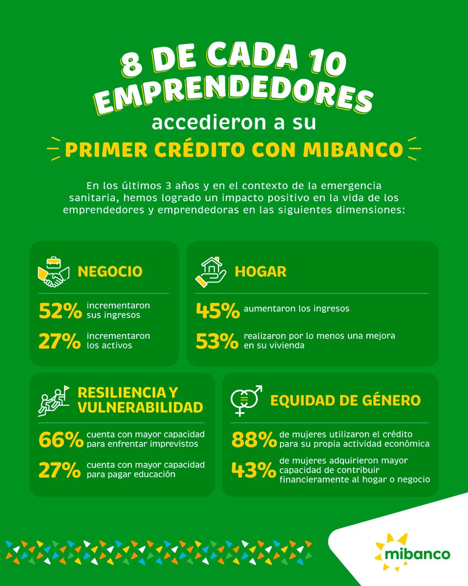 Según “Evaluación de Impacto en la vida del cliente” por <a href="/MicroFinRating/">MFR</a>,  8 de cada 10 emprendedoras/es accedieron por primera vez a un crédito a través de <a href="/MibancoPE/">Mibanco</a> y el 52% lograron aumentar los ingresos de su negocios. 
Conoce más de los resultados aquí👇