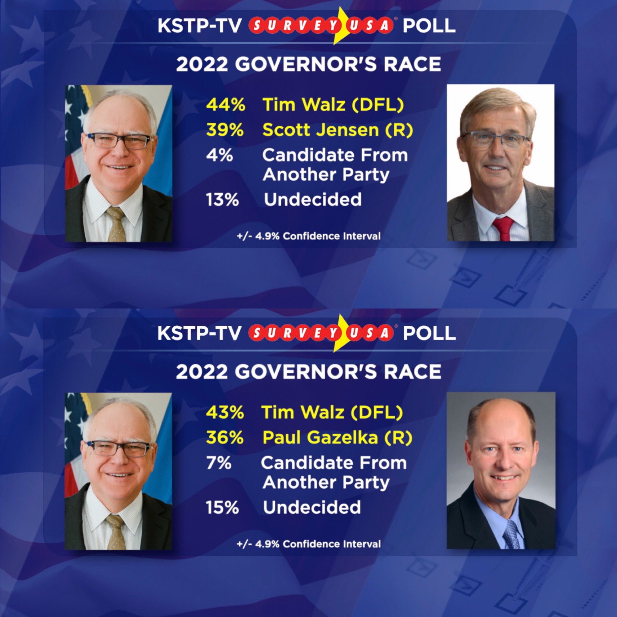 Tom Hauser on Twitter "KSTP/SURVEYUSA MN Republicans Scott Jensen and