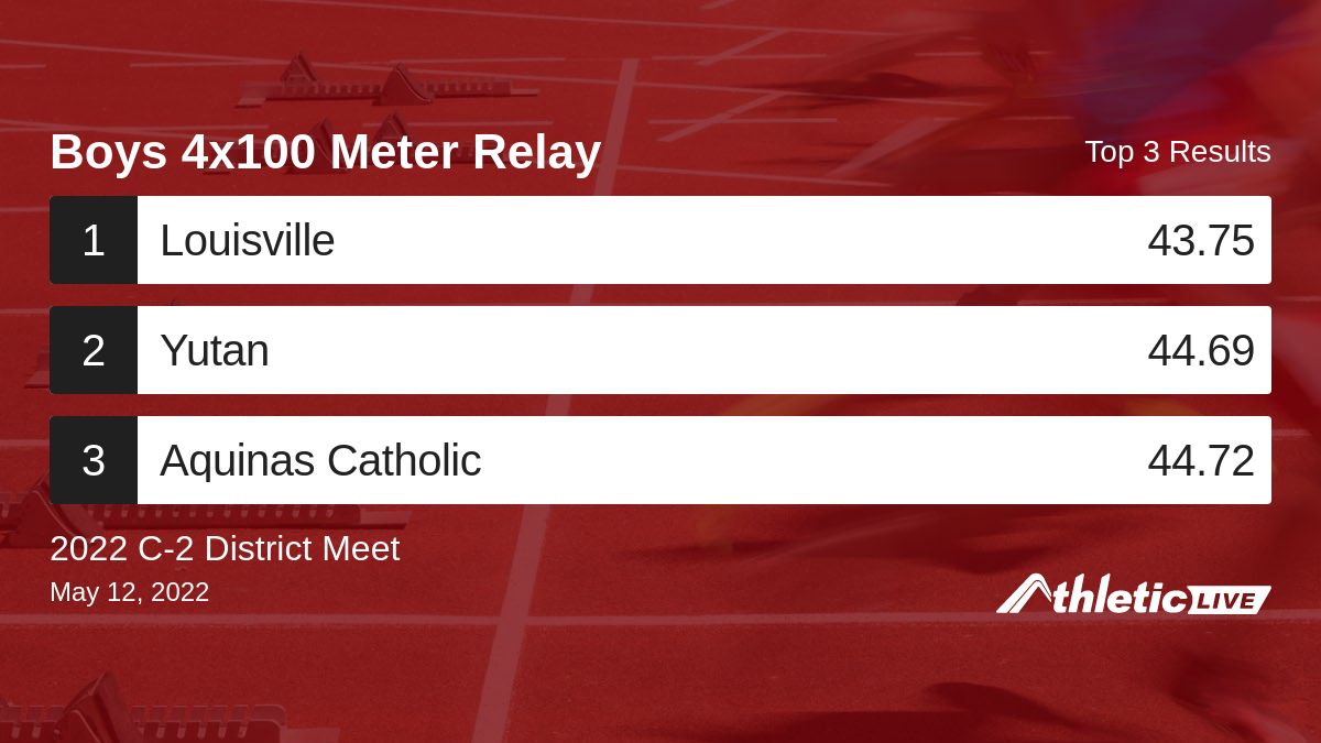 Full results for the Boys 4x100 Meter Relay are available. anet.live/j31yfy

2022 C-2 District Meet #C2District