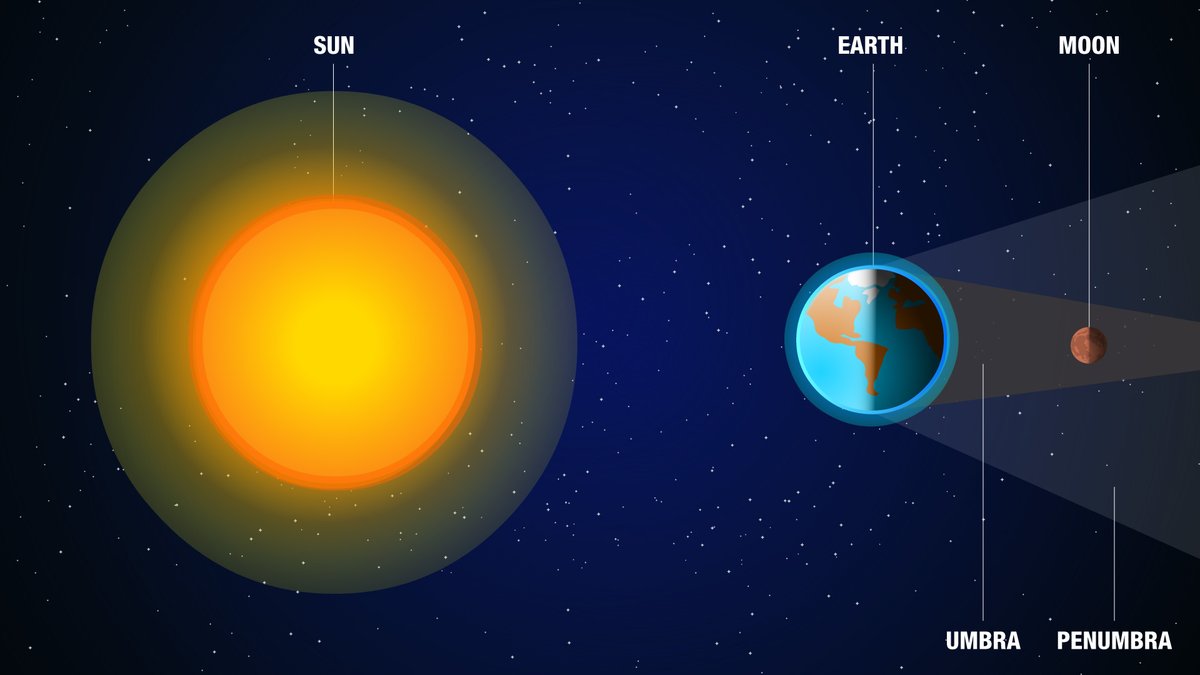 If you haven't heard, there will be a total #lunareclipse Sunday, May 15. Lunar eclipses occur when the moon is fully in Earth's shadow. A coppery red moon will be visible to most of the Americas, Central/Western Europe and Africa. Here's how to watch ➡️ npr.org/2022/05/09/109…