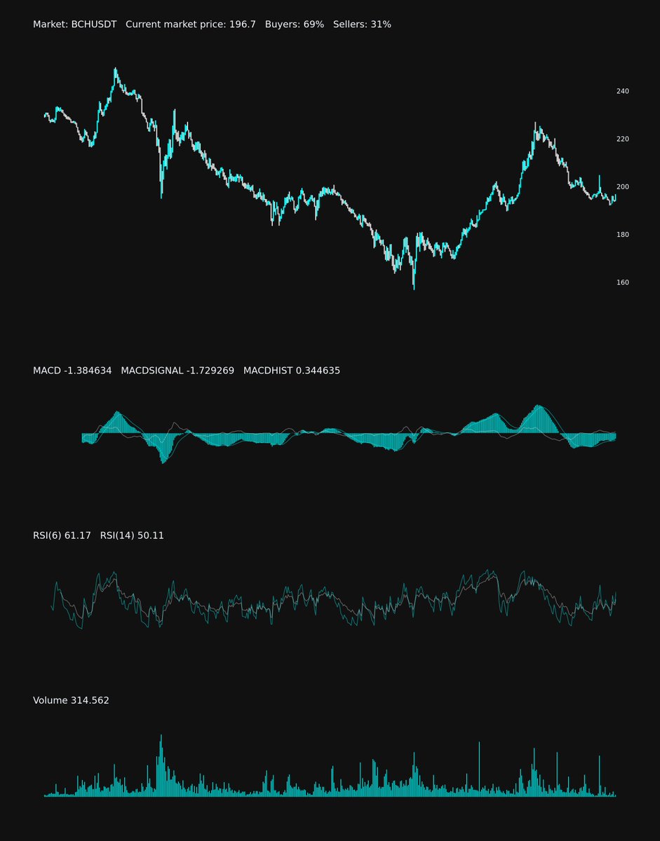 HoefnagelsBjorn's tweet photo. Price Change 📊
The price of BCHUSDT has go up by 1.39% 
Previous price: 194.0 
Current price: 196.7

#BCH, #BCHUSDT, #crypto, #pricegoup https://t.co/dIYXkcSWjY