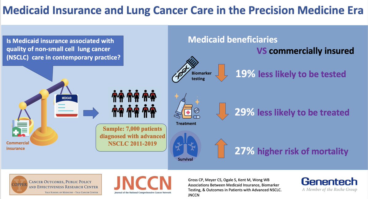 NEW STUDY, 🧵 Medicaid &amp; #LungCancer care in the era of precision medicine. Spoiler: We found concerning disparities in biomarker testing and targeted therapy. Precision therapy could ⬆️ inequity. (1/7) bit.ly/3sxHtPD      .  .