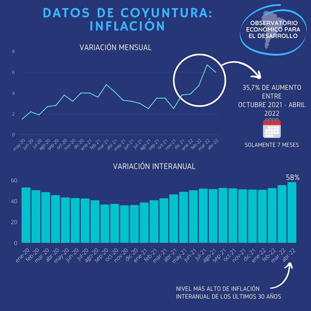 observaeco's tweet photo. La inflación interanual argentina ha llegado a su nivel más alto en los últimos 30 años.
Inflación mensual de abril 2022: 6%
Inflación interanual - abril 2022: 58%
Inflación acumulada 2022: 23,1% https://t.co/860IJS7wy7