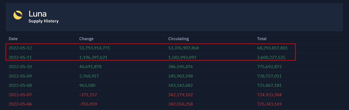 0xOverview's tweet photo. So much $LUNA has been minted in the last 2 days that it would require a $2.5 trillion market cap to get back up there above $50 again.

#Terra #Luna $UST https://t.co/yiM7NgEp4v