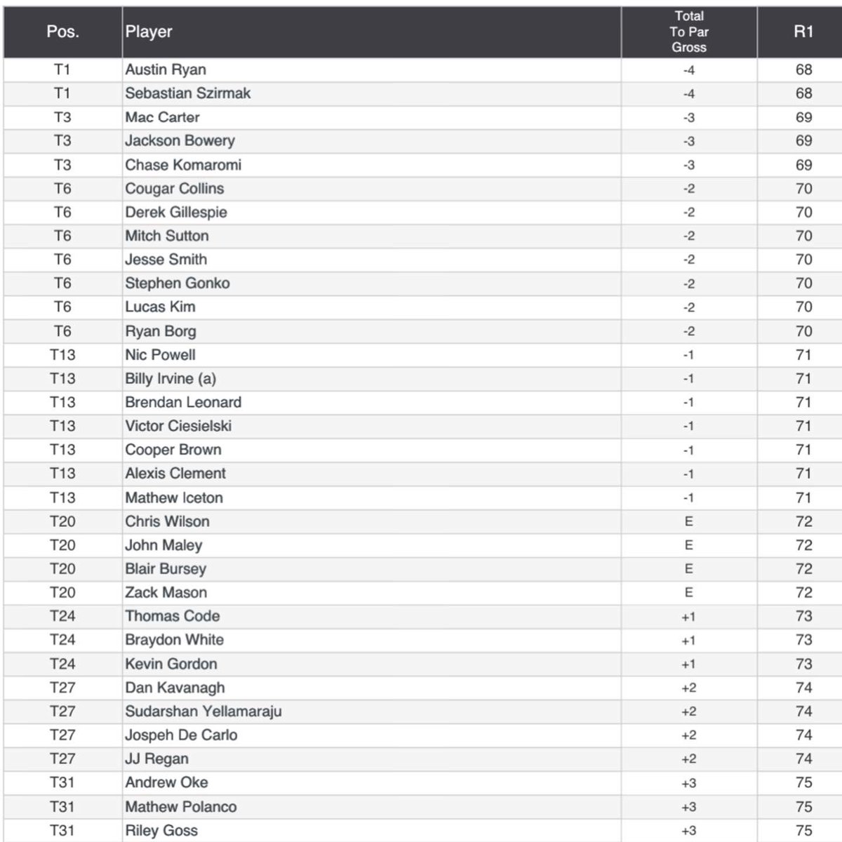 TPTgolftour's tweet photo. Round 1 Leaderboard

Full Wedge Golf Open Championship https://t.co/UzR3ezt43p